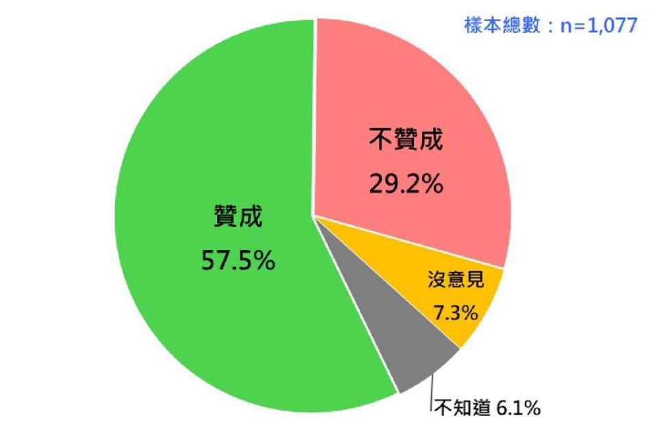 國人對「公務員藐視國會罪」立法的態度。（台灣民意基金會提供／游念育台北傳真）