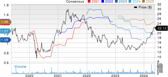 Levi Strauss & Co. Price and Consensus