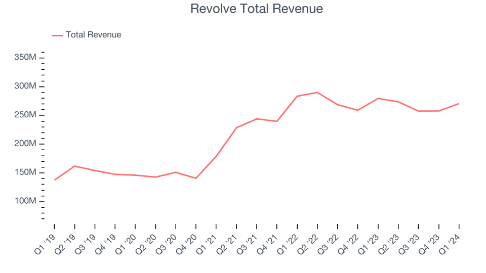 Revolve Total Revenue