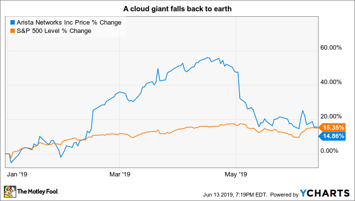 ANET Chart