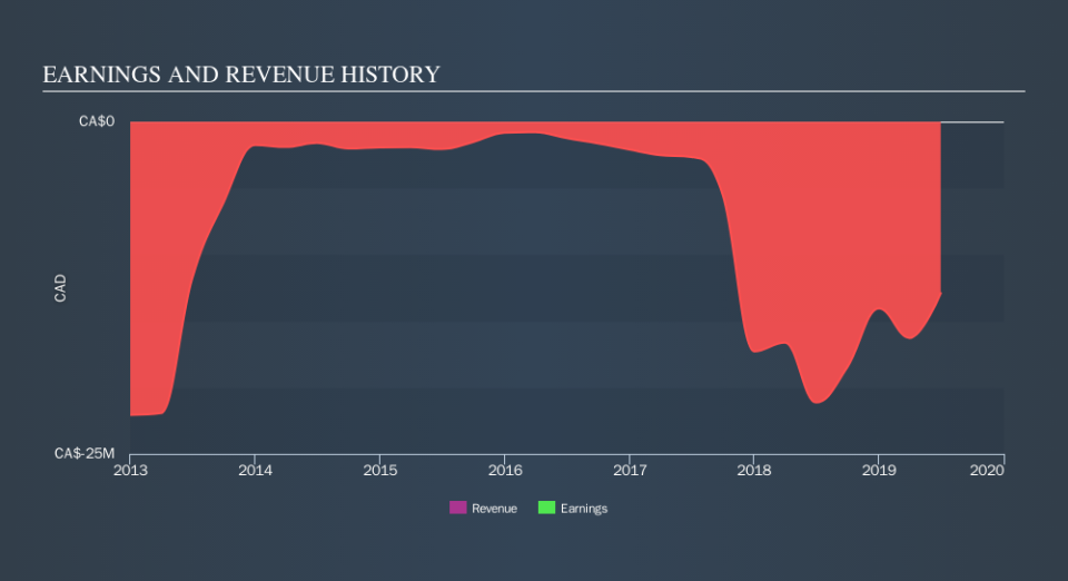 TSXV:ALG Income Statement, October 30th 2019