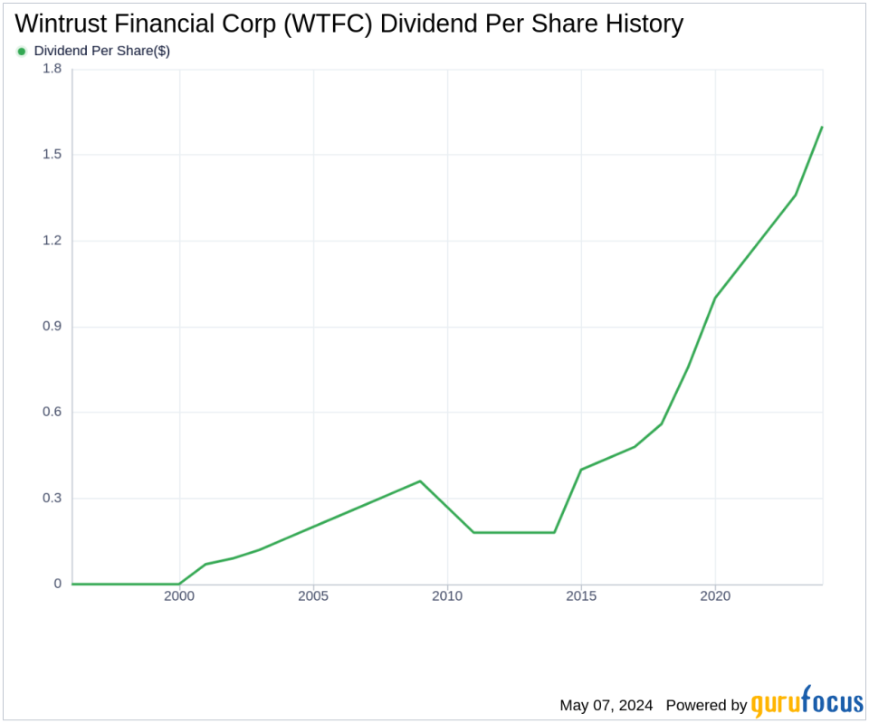 Wintrust Financial Corp's Dividend Analysis