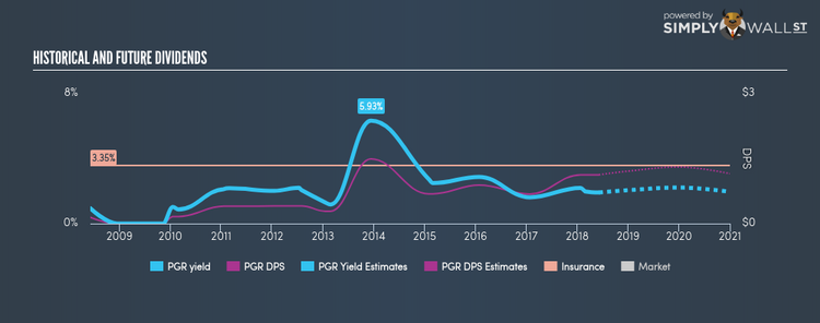 NYSE:PGR Historical Dividend Yield Jun 5th 18