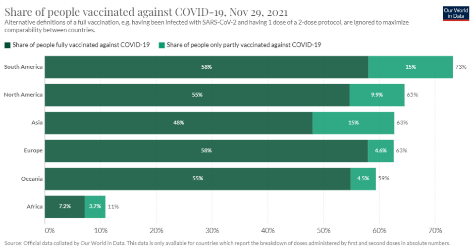 La vacunación ha dejado atrás a África. (Our World in Data).