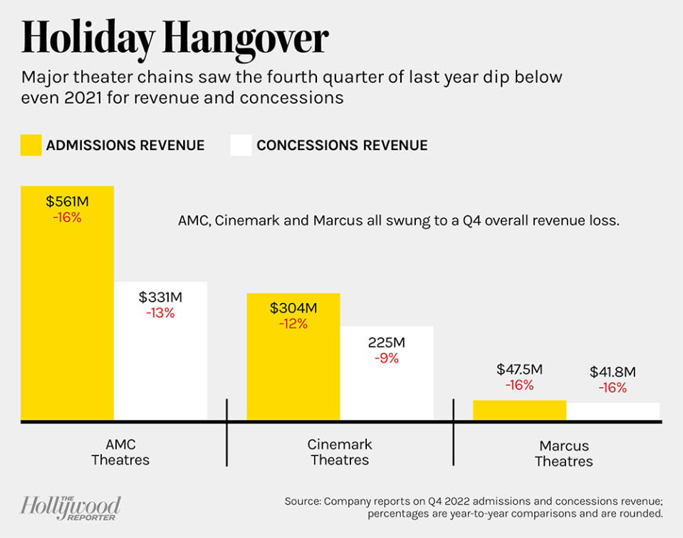 Holiday Hangover - theater chains revenue chart