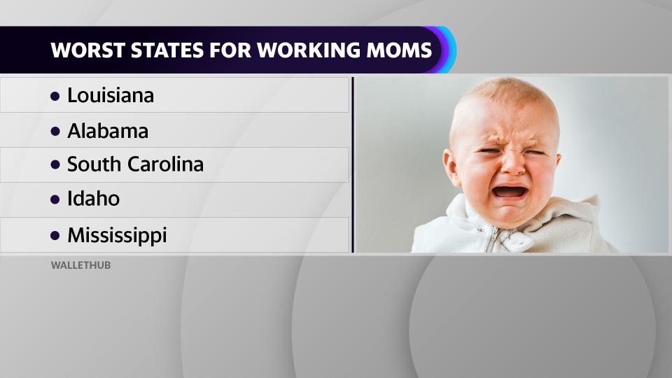 These are the worst states for working moms, according to WalletHub.