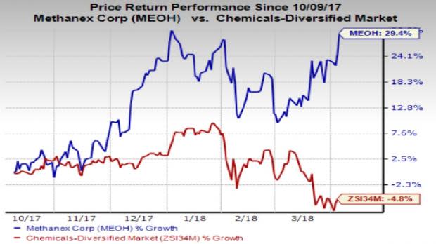 Forecast-topping earnings performance and strong demand fundamentals for methanol have contributed to the rally in Methanex's (MEOH) shares.