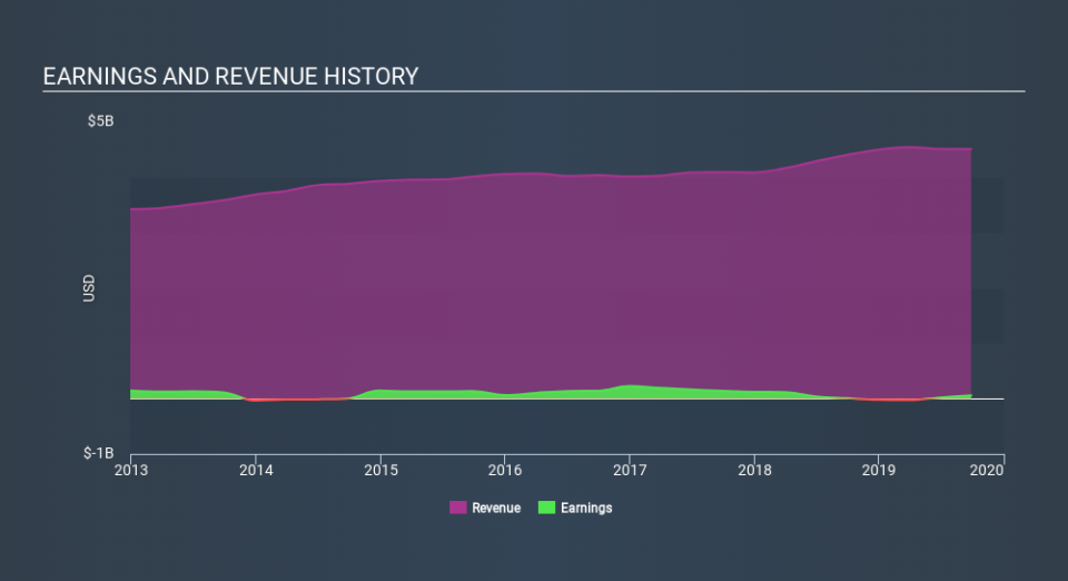 NYSE:FDP Income Statement, December 4th 2019