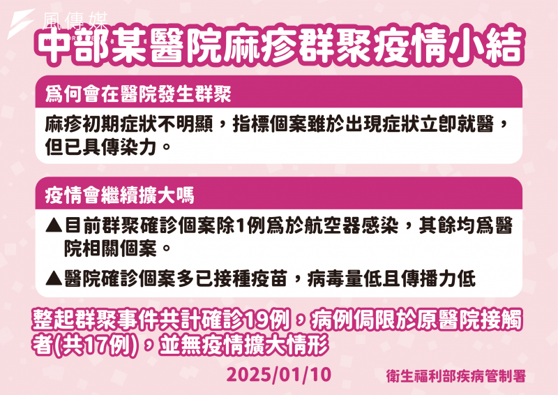 <cite>中部某醫院麻疹確診個案已累至19例，被匡列的接觸者逾3000人。（疾管署提供）</cite>