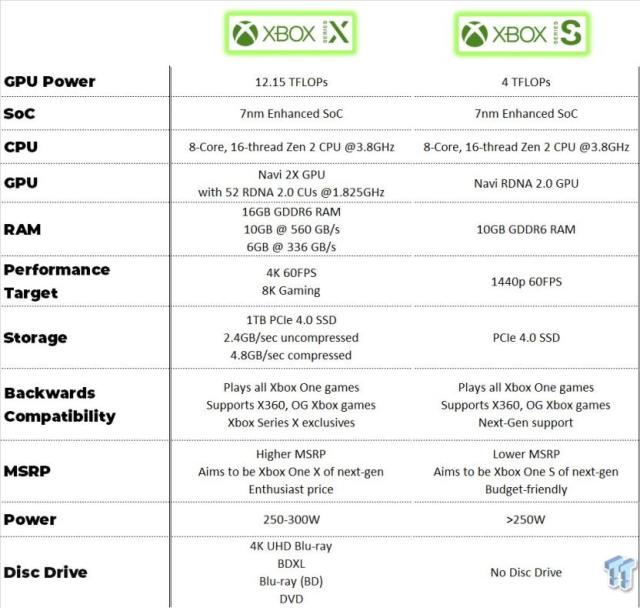 Xbox Series S: filtradas las especificaciones de la consola barata de  Microsoft