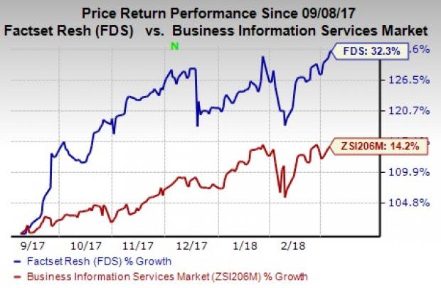 Given enriched product suite along with acquisitions, FactSet Research Systems (FDS) has much upside potential. However, declining client retention ratio is a headwind.