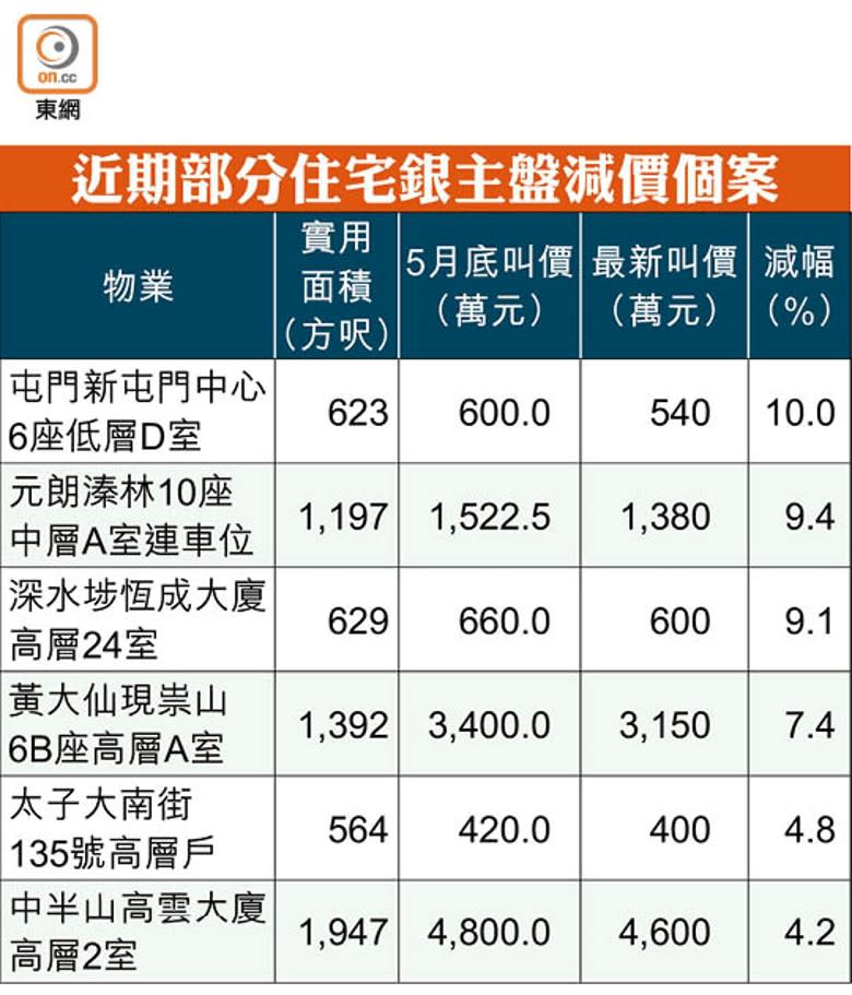 近期部分住宅銀主盤減價個案