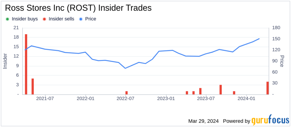 Insider Sell: President, CMO DD's DISCOUNTS Brian Morrow Sells Shares of Ross Stores Inc (ROST)