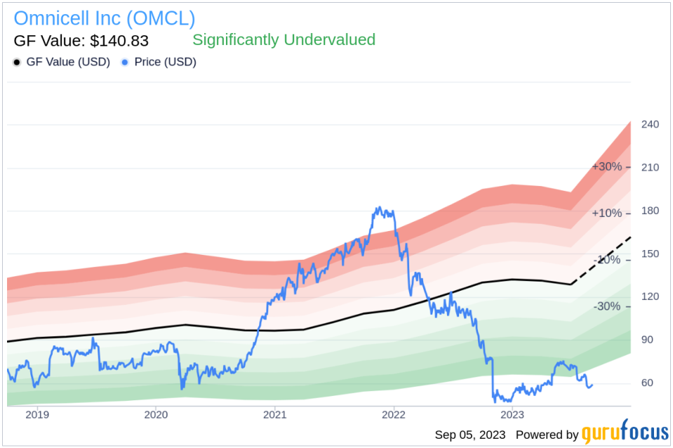 Unveiling Omnicell (OMCL)'s Value: Is It Really Priced Right? A Comprehensive Guide