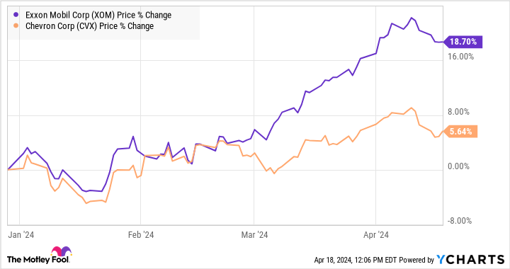 XOM Chart