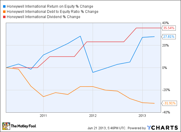 HON Return on Equity Chart