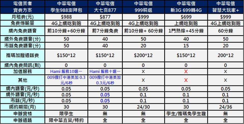 中華電信「4G學生方案增量澎派包」資費解析