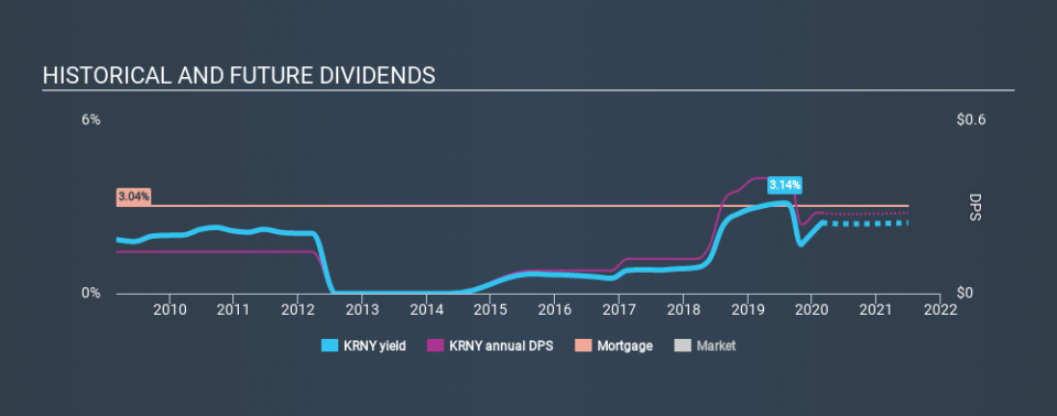 NasdaqGS:KRNY Historical Dividend Yield, February 27th 2020