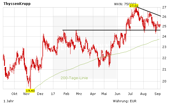 ThyssenKrupp: Die Weichen sind gestellt