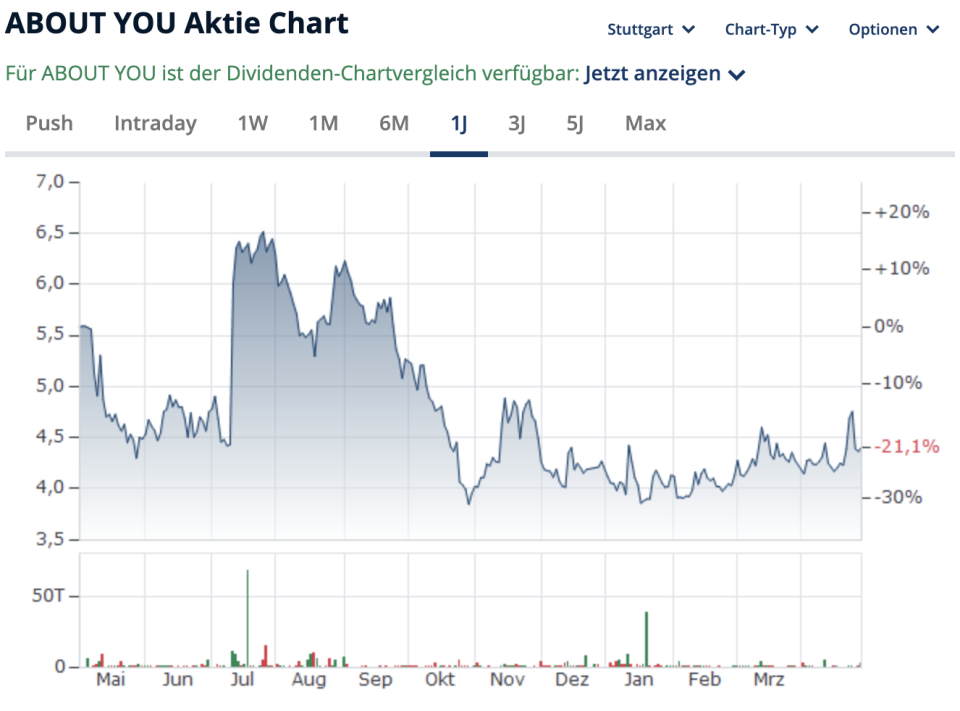 Aktienchart About You. - Copyright: Finanzen.net