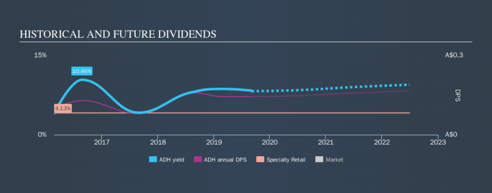 ASX:ADH Historical Dividend Yield, September 5th 2019