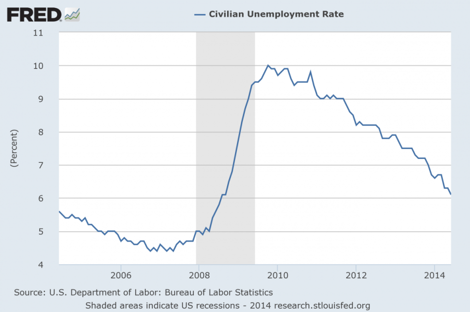 Unemployment