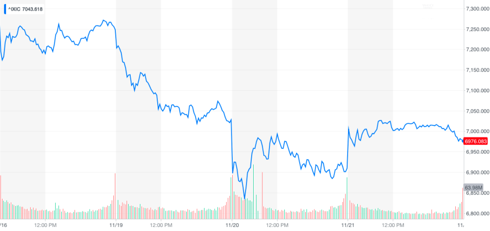 NASDAQ Composite 5-days chart