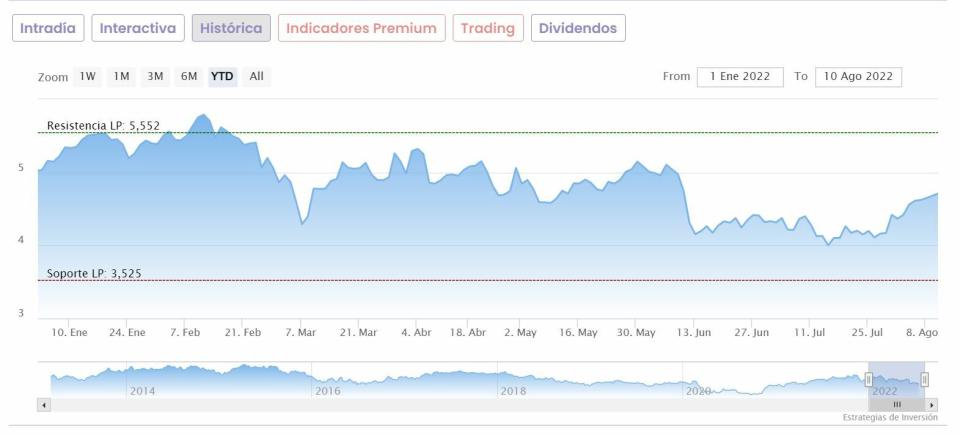 BBVA cotización anual del valor 