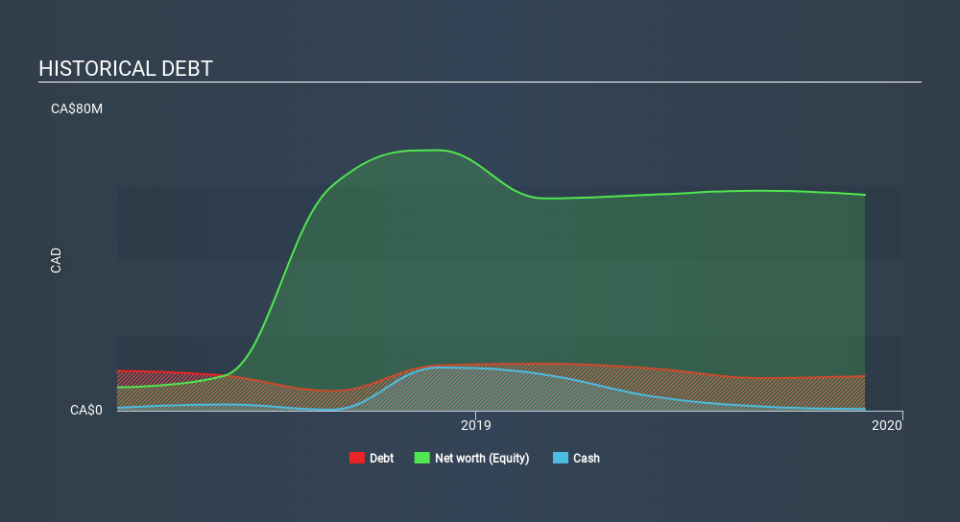 CNSX:SPR Historical Debt May 21st 2020