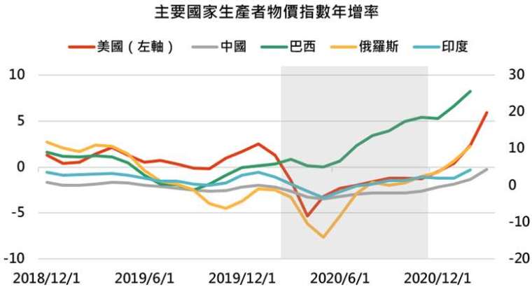 資料來源：Bloomberg，「鉅亨買基金」整理，資料截至2021/4/15。此資料僅為歷史數據模擬回測，不為未來投資獲利之保證，在不同指數走勢、比重與期間下，可能得到不同數據結果。