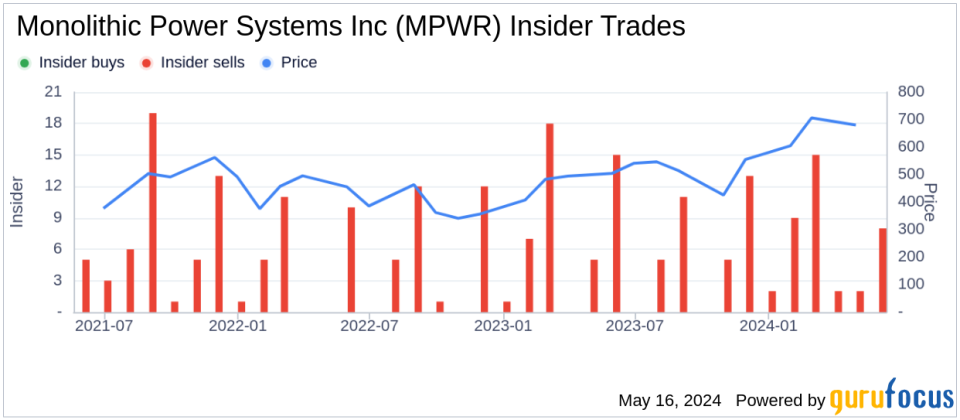 Insider Sale: Director CHANG KUO WEI HERBERT Sells Shares of Monolithic Power Systems Inc (MPWR)
