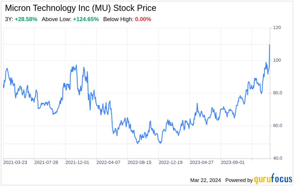 Decoding Micron Technology Inc (MU): Ein strategischer SWOT-Einblick