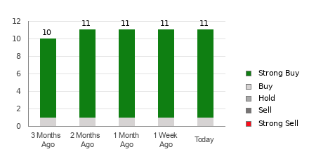 Broker Rating Breakdown Chart for ET