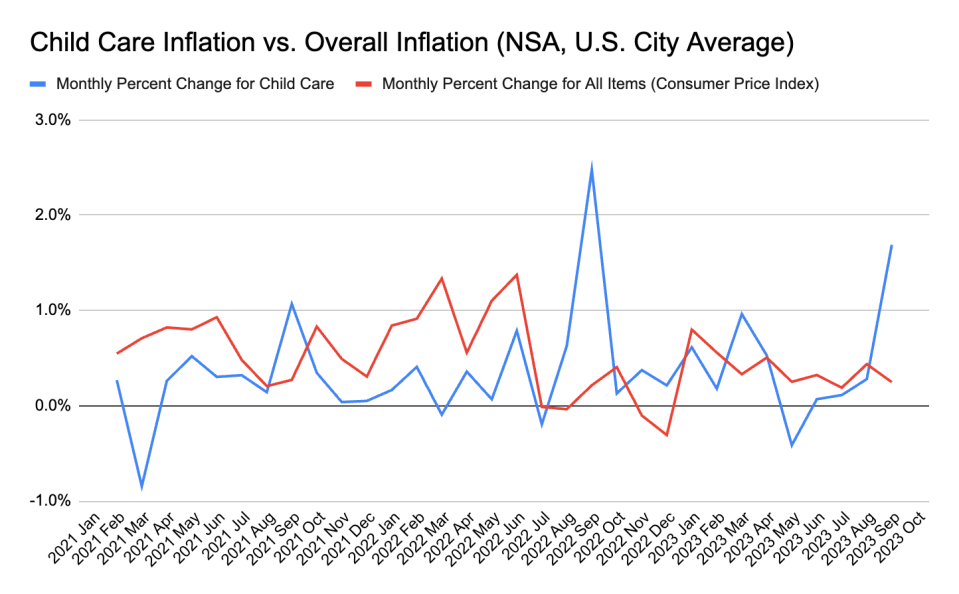 Child care inflation from month to month, compared with inflation overall