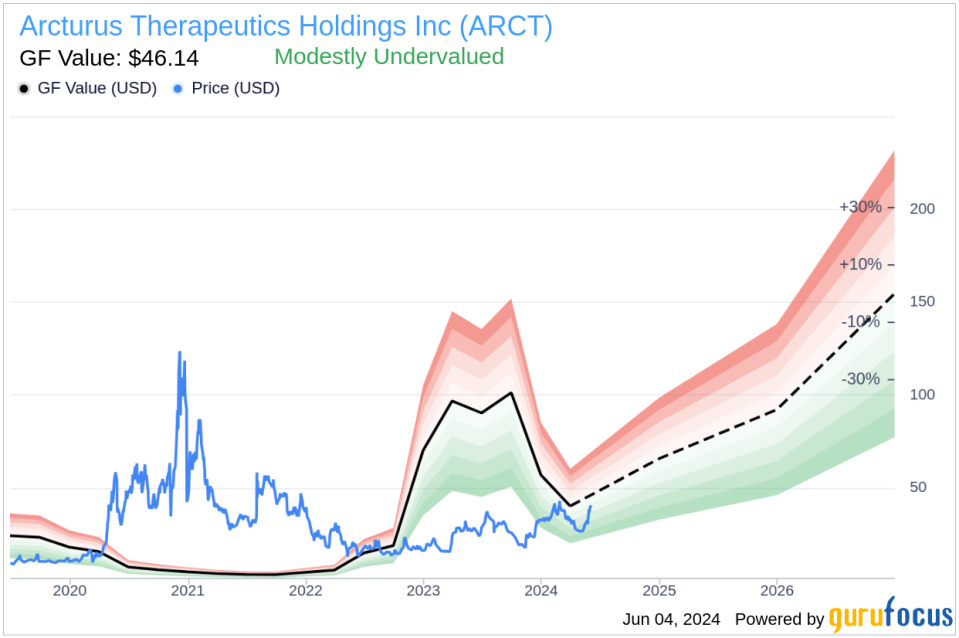 Insider Sale: Chief Scientific Officer & COO Pad Chivukula Sells 26,000 Shares of Arcturus Therapeutics Holdings Inc (ARCT)