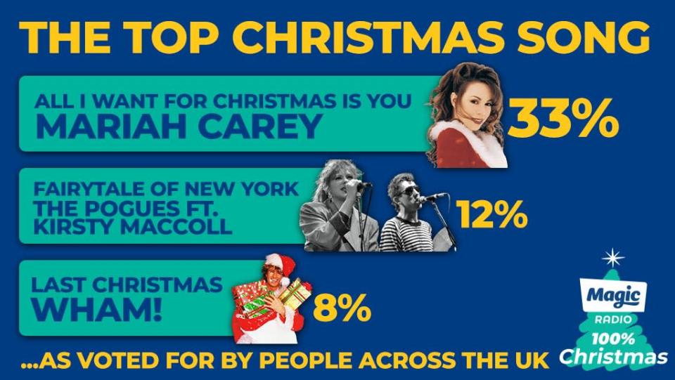 Sondage sur les chansons de Noël de Magic Radio