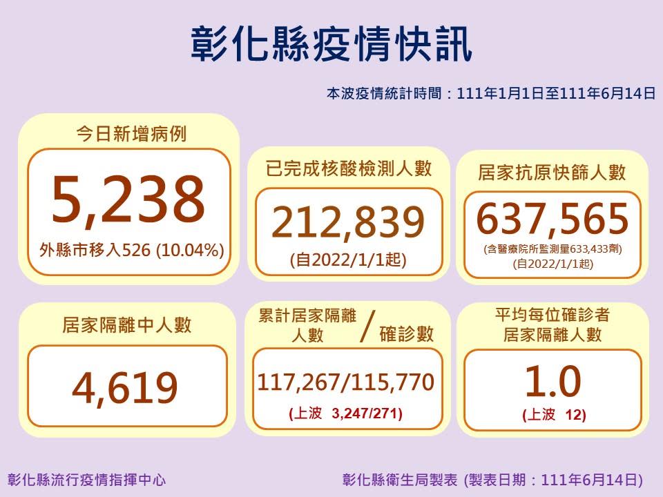 彰化縣今日新增5238例確診個案。   圖：彰化縣政府提供