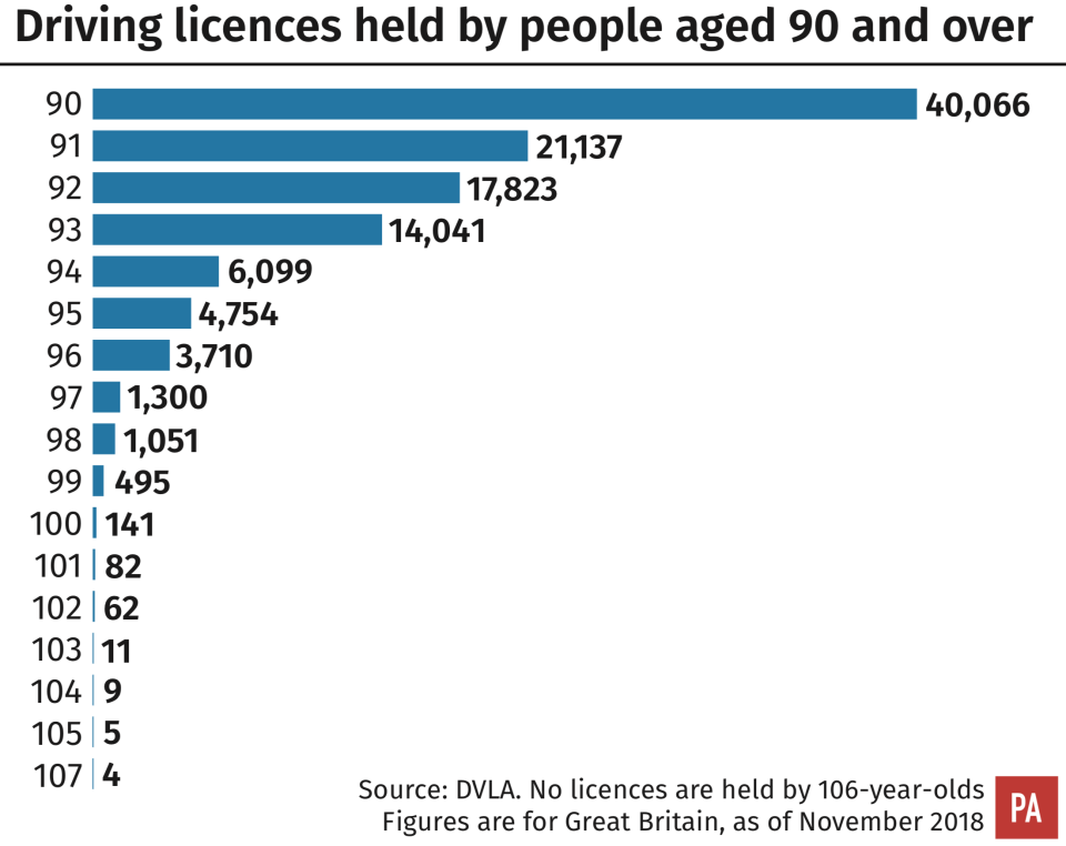 Britain’s older drivers by numbers (PA)