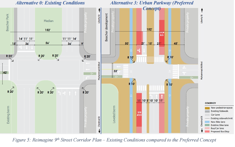 A diagram shows the proposed before and after of roadway usage on Ninth Street, as a result of the planned Reimagine Ninth Street project. The reworked roadway would include dedicated lanes for bikes, expanded sidewalks and overall less space dedicated to motor vehicles.