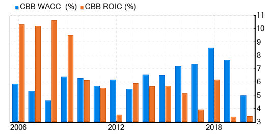 Cincinnati Bell Stock Is Estimated To Be Fairly Valued