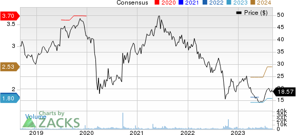 MillerKnoll, Inc. Price and Consensus