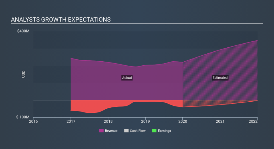 NasdaqGS:INSG Past and Future Earnings April 12th 2020