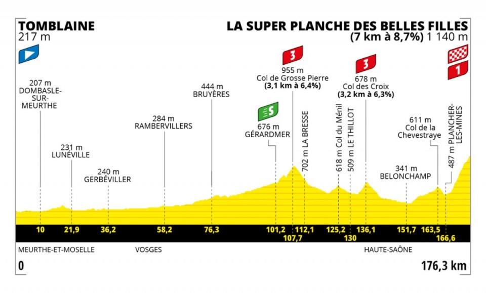 Stage 7 profile (letour)