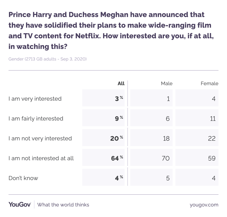 Women are more likely to be keen to watch Harry and Meghan's shows. (YouGov)