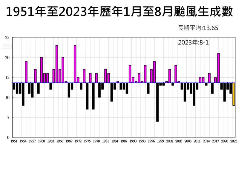 賈新興曝光圖表，統計歷年颱風的生成數。（圖／翻攝自臉書）