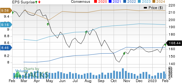 Mid-America Apartment Communities, Inc. Price, Consensus and EPS Surprise