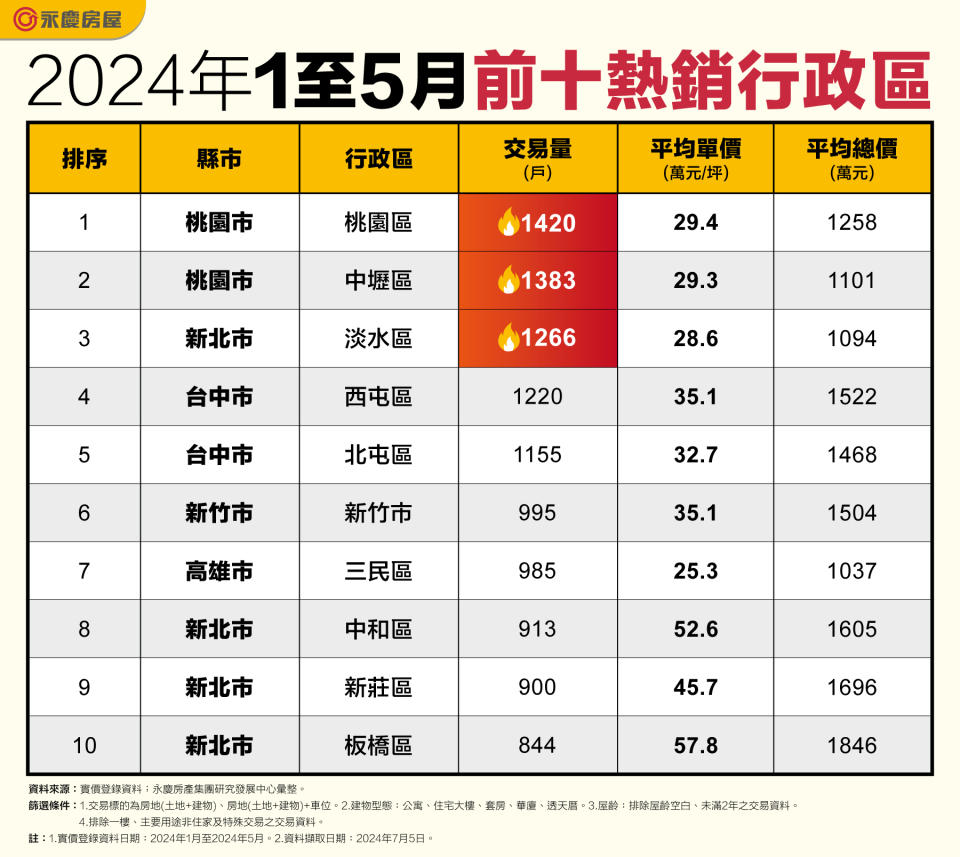 2024年1至5月前十熱銷行政區。圖/永慶房屋提供