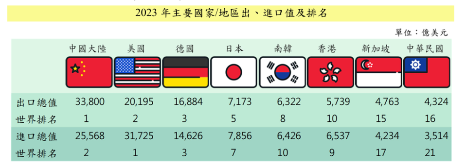 2023年主要國家/地區出、進口值及排名。財政部提供