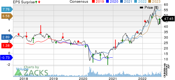 Imperial Oil Limited Price, Consensus and EPS Surprise