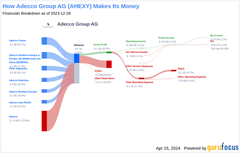 Adecco Group AG's Dividend Analysis